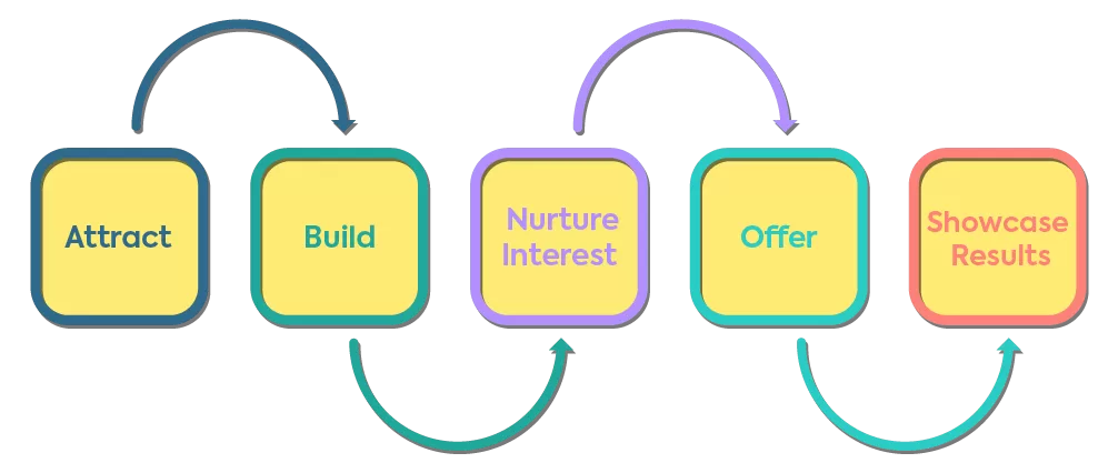 A flowchart showing a five-step process: Attract, Build, Nurture Interest, Offer, and Showcase Results.