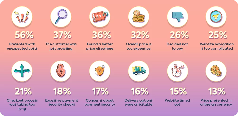 Infographic showing the top reasons for high bounce rates, highlighting unexpected costs (56%), complicated navigation (25%), and a long checkout process (21%).