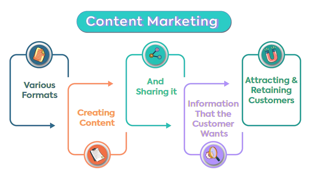 Diagram illustrating the content marketing process: Various Formats lead to Creating Content, then And Sharing it, leading to Information That the Customer Wants, finally resulting in Attracting & Retaining Customers.