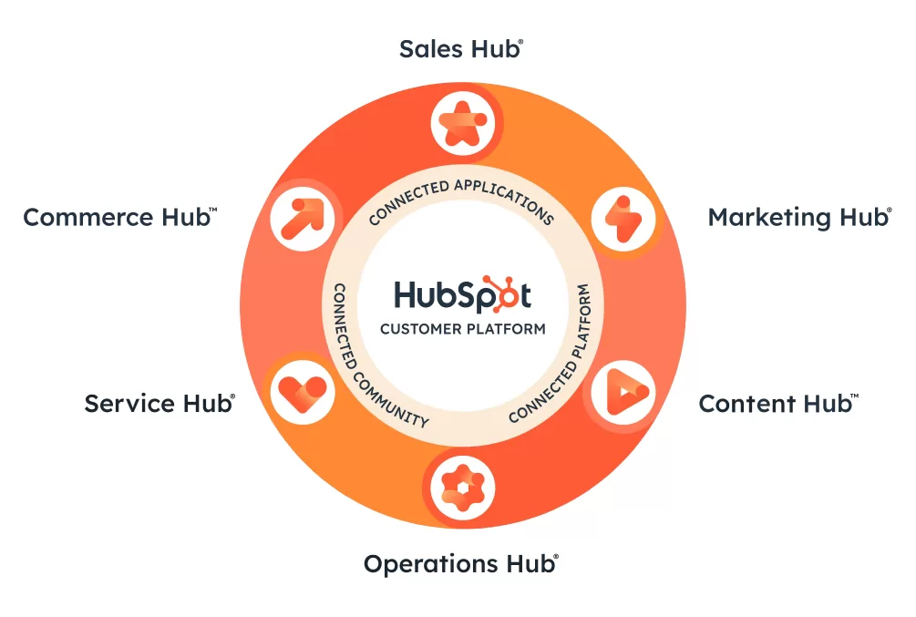 HubSpot Customer Platform diagram showing interconnected hubs: Sales Hub, Marketing Hub, Content Hub, Operations Hub, Service Hub, and Commerce Hub, encircling the HubSpot logo.