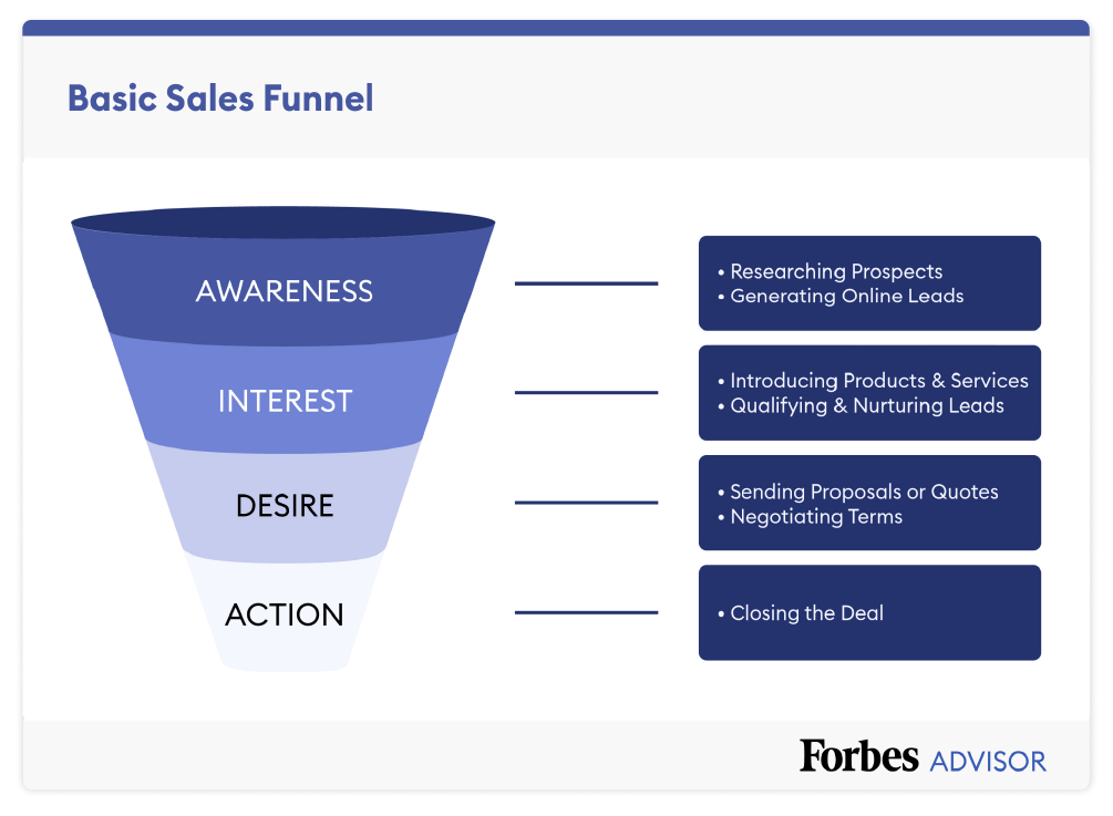 A diagram of the basic AIDA sales funnel, showing four stages: Awareness (researching prospects), Interest (introducing products), Desire (sending proposals), and Action (closing the deal).