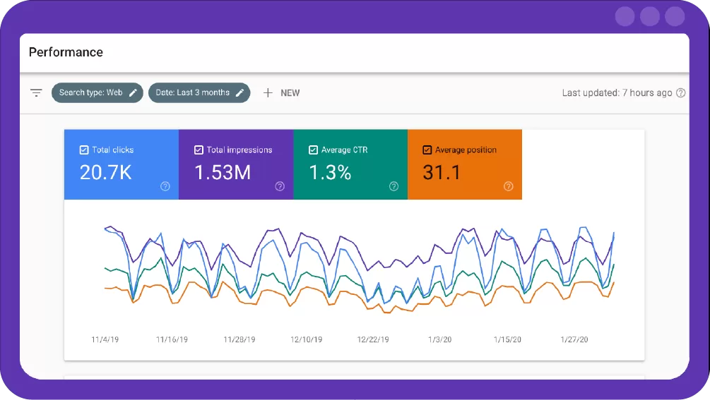 Screenshot of the Google Search Console Performance report showing metrics like total clicks, impressions, average CTR, and average position.