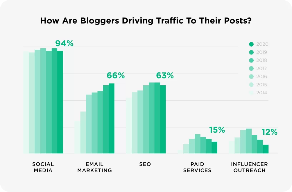 Bar chart titled 'How Are Bloggers Driving Traffic To Their Posts?' showing that SEO is the third most effective traffic source at 63%, after Social Media and Email Marketing.