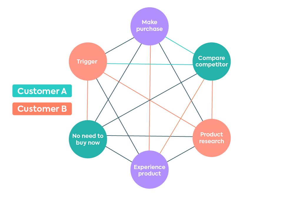A diagram of a non-linear customer journey showing six interconnected stages: Trigger, Make purchase, Compare competitor, Product research, Experience product, and No need to buy now.