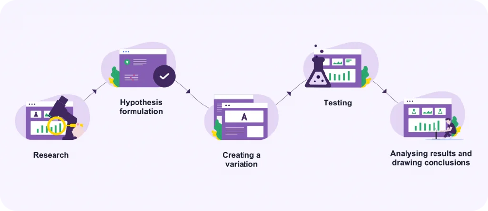 An infographic showing the five steps of the A/B testing process: Research, Hypothesis formulation, Creating a variation, Testing, and Analysing results.
