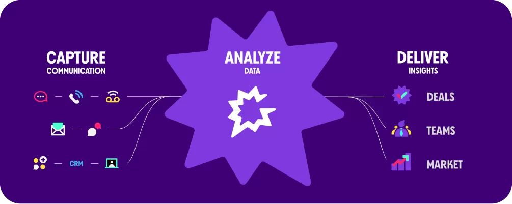 A flowchart from Gong.io explaining how they capture communication, analyze data, and deliver insights for deals, teams, and the market.