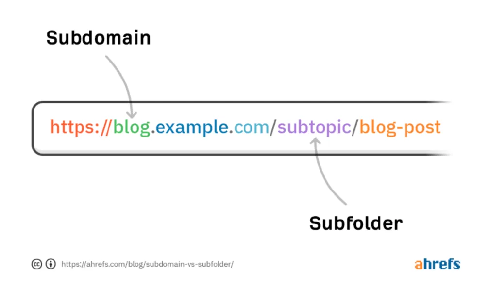 Diagram from Ahrefs illustrating the difference between a subdomain and a subfolder, with arrows pointing to each part of an example URL.
