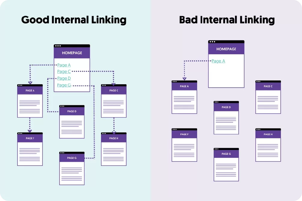 Diagram comparing good internal linking, which shows an interconnected site structure, to bad internal linking, where pages are isolated and disconnected.