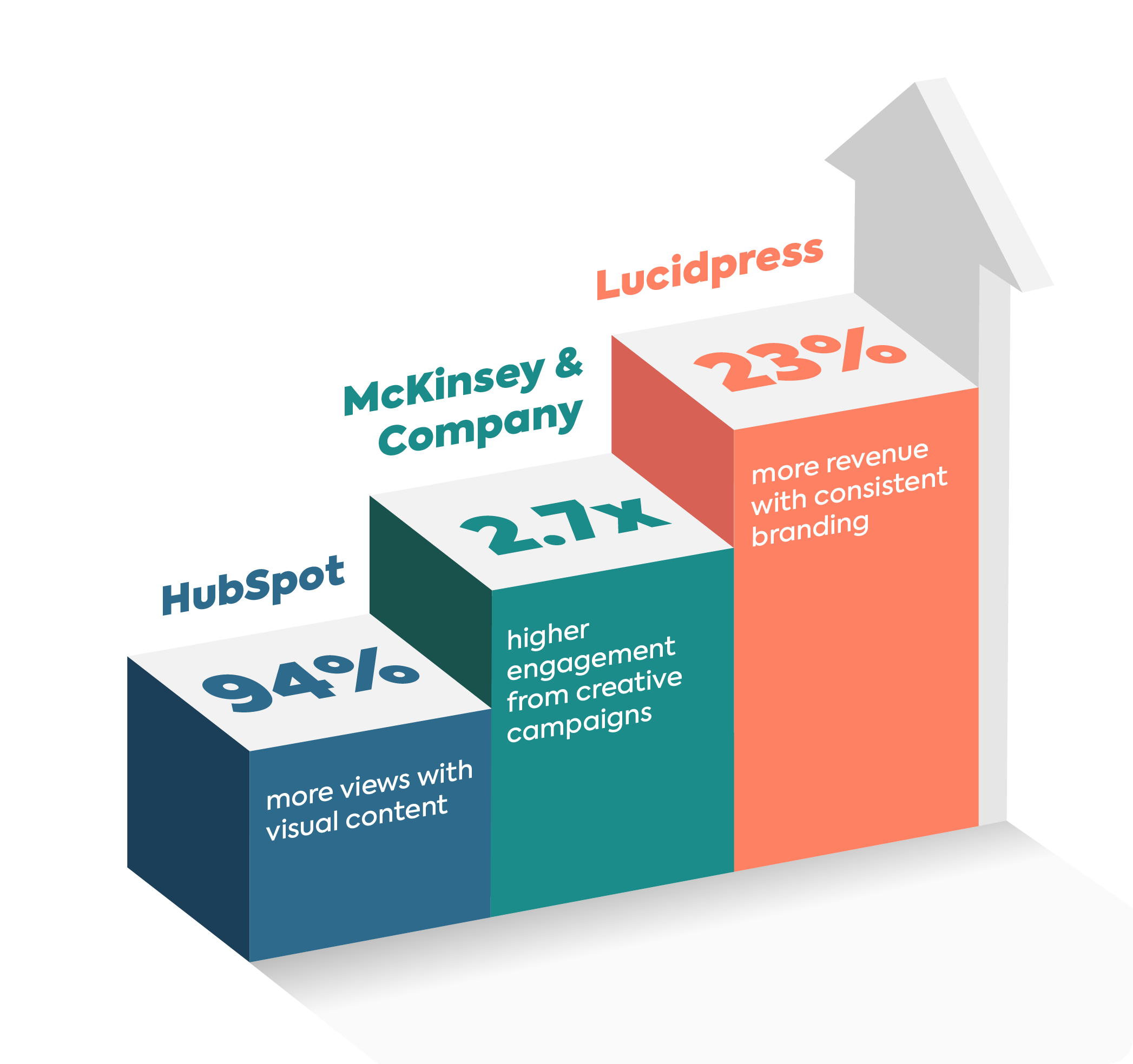 "Infographic showing the business impact of creative agency work, including 94% more views and 23% more revenue."