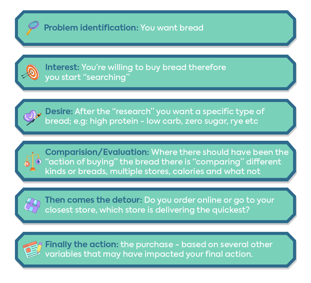 An infographic illustrating the complex buyer's journey for buying bread, showing steps like research, comparison of stores and types, and a detour before the final purchase.
