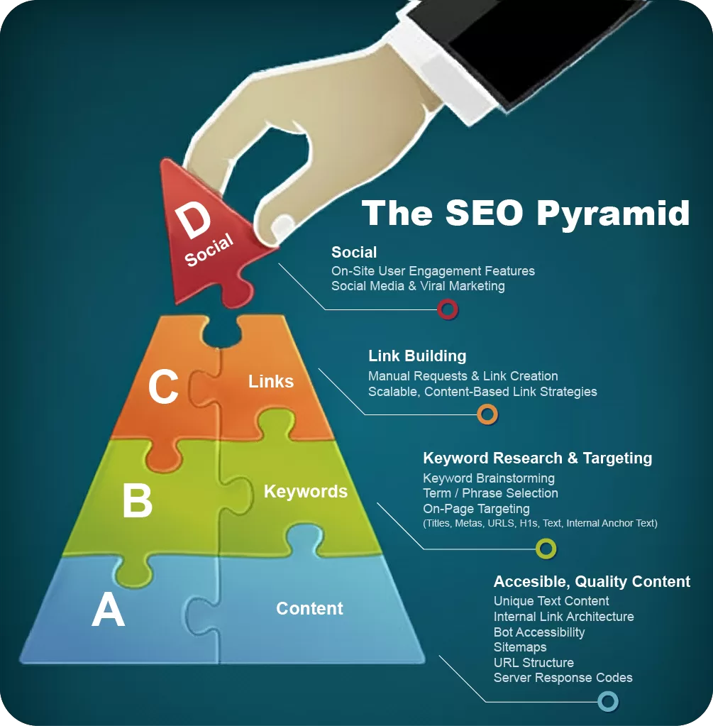 Infographic of The SEO Pyramid showing the foundational elements of SEO, starting with accessible content and keywords, and building up to link building and social signals.