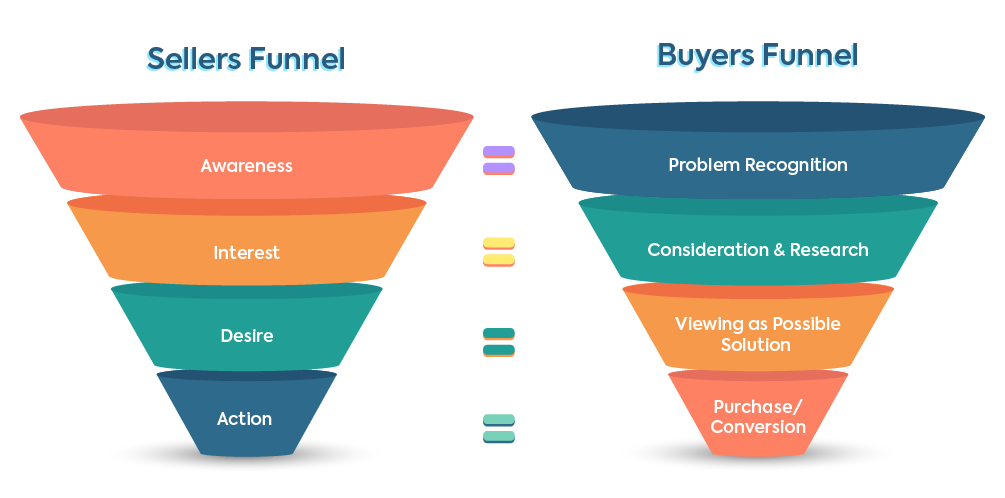 A diagram comparing the Seller's Funnel (Awareness, Interest, Desire, Action) to the corresponding stages of the Buyer's Funnel (Problem Recognition, Consideration, Viewing as Solution, and Purchase).