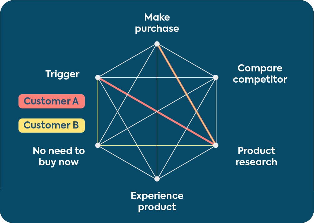 A diagram of a non-linear customer journey showing six interconnected stages, illustrating that customers can move between points like "Trigger," "Product research," and "Make purchase" in any order.