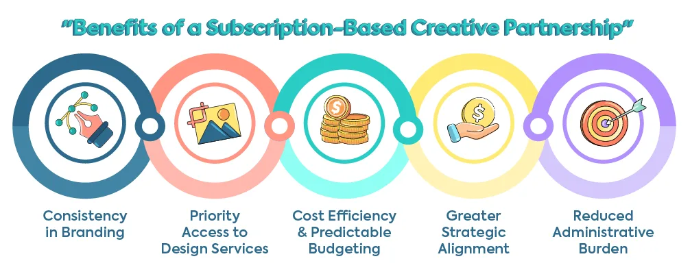 An infographic showing the 5 benefits of a subscription-based creative partnership: Consistency in Branding, Priority Access to Design Services, Cost Efficiency & Predictable Budgeting, Greater Strategic Alignment, and Reduced Administrative Burden.