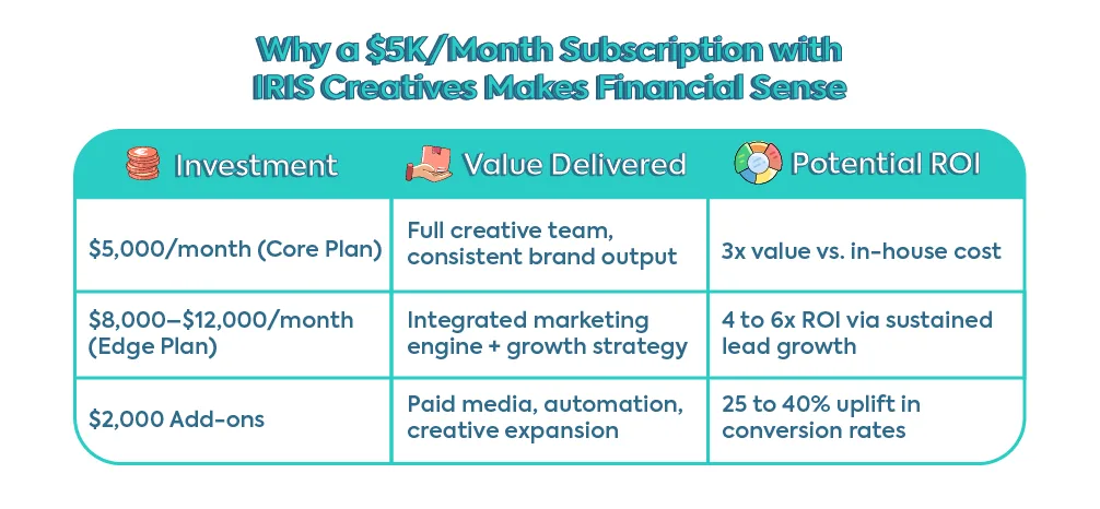 A table showing why a $5K/month subscription with Iris Creatives makes financial sense, breaking down the ROI for Core, Edge, and Add-on plans.