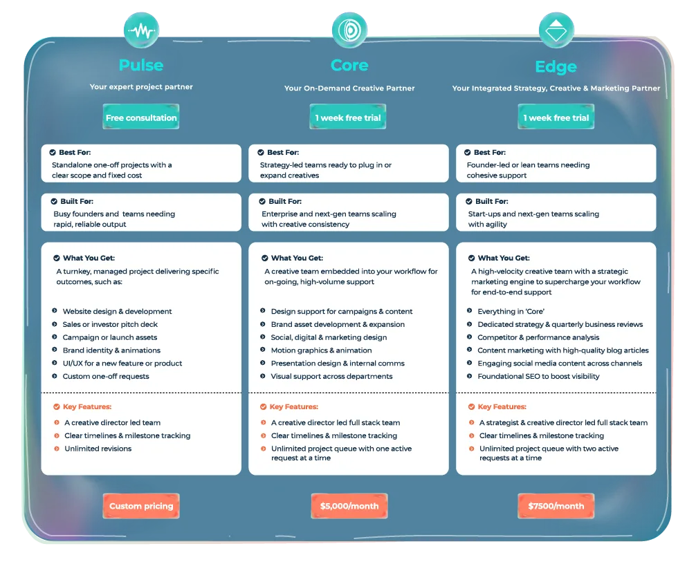 A comparison chart of Iris Creatives' subscription plans: Pulse (project-based), Core ($5000/month), and Edge ($7500/month), detailing what's included in each.