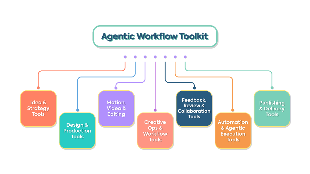 A flowchart titled "Agentic Workflow Toolkit" branching into seven categories including Strategy, Design, Motion, and Automation