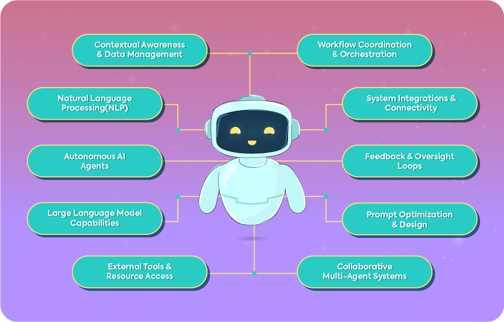 A central AI robot icon connected to ten nodes representing agentic workflow components like NLP, LLM capabilities, and multi-agent systems .