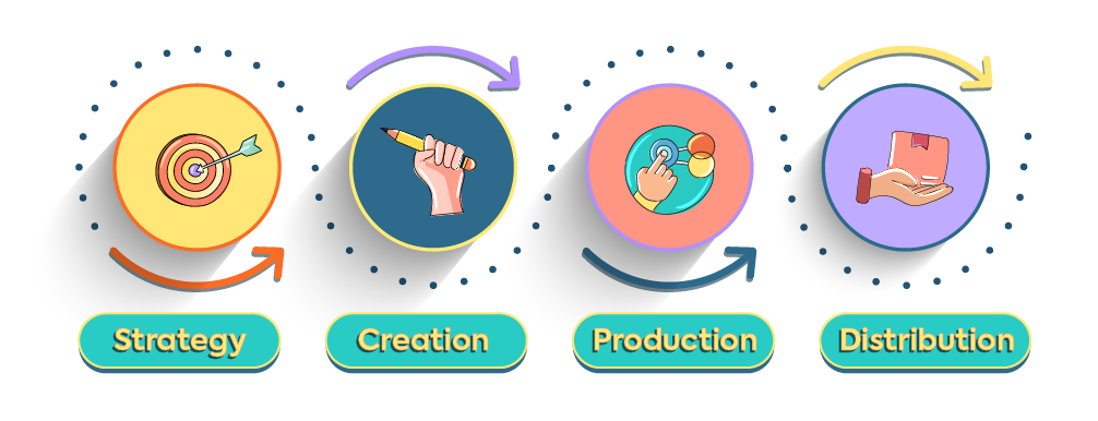 A horizontal workflow diagram illustrating the four pillars of the Iris Creatives full-stack engine: Strategy (target icon), Creation (hand with pencil icon), Production (hand pressing a node), and Distribution (hand holding a package), shown as a continuous, interconnected cycle.