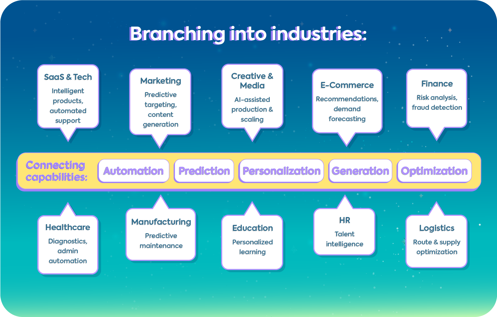 Infographic showing AI branching into industries like SaaS, Marketing, E-commerce, Healthcare, and Finance. The chart displays core AI capabilities including Automation, Prediction, Personalization, Generation, and Optimization. It details specific use cases such as predictive targeting in marketing, risk analysis in finance, and diagnostics in healthcare.