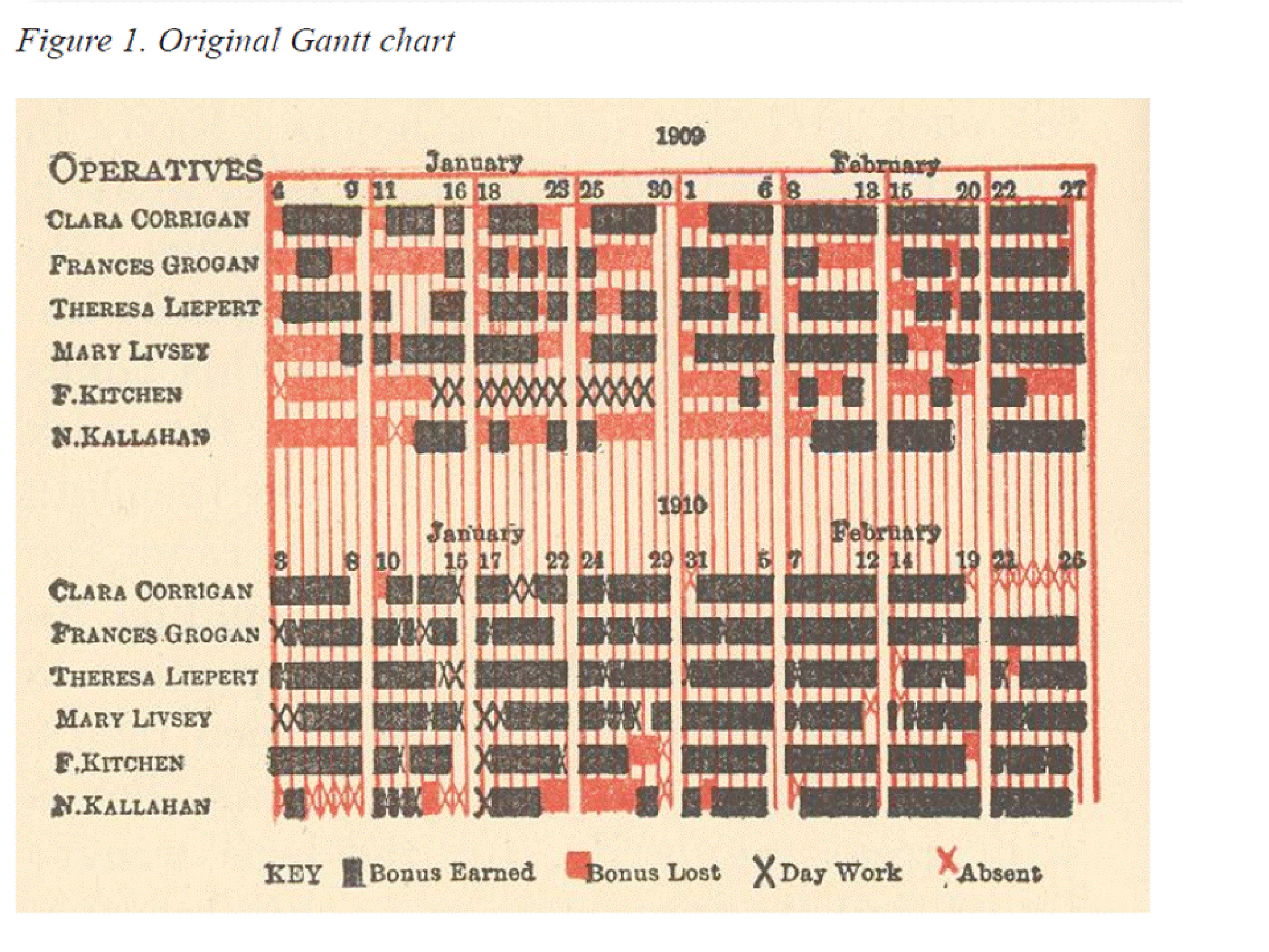 Historical 1909 Gantt chart used for tracking operative productivity, an early breakthrough in workflow automation.