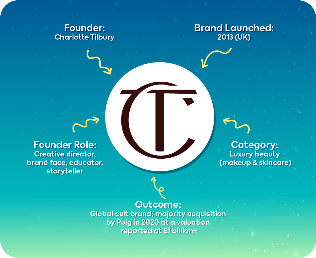Case study infographic for founder Charlotte Tilbury detailing her role as creative director and storyteller for her luxury beauty brand valued at over £1 billion.