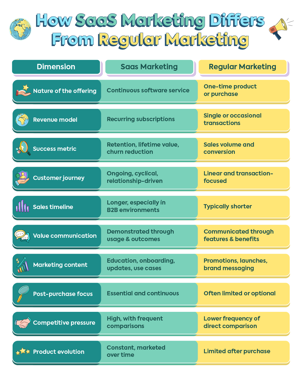 Infographic table comparing SaaS marketing vs. regular marketing across dimensions like revenue model, churn, and customer journey.