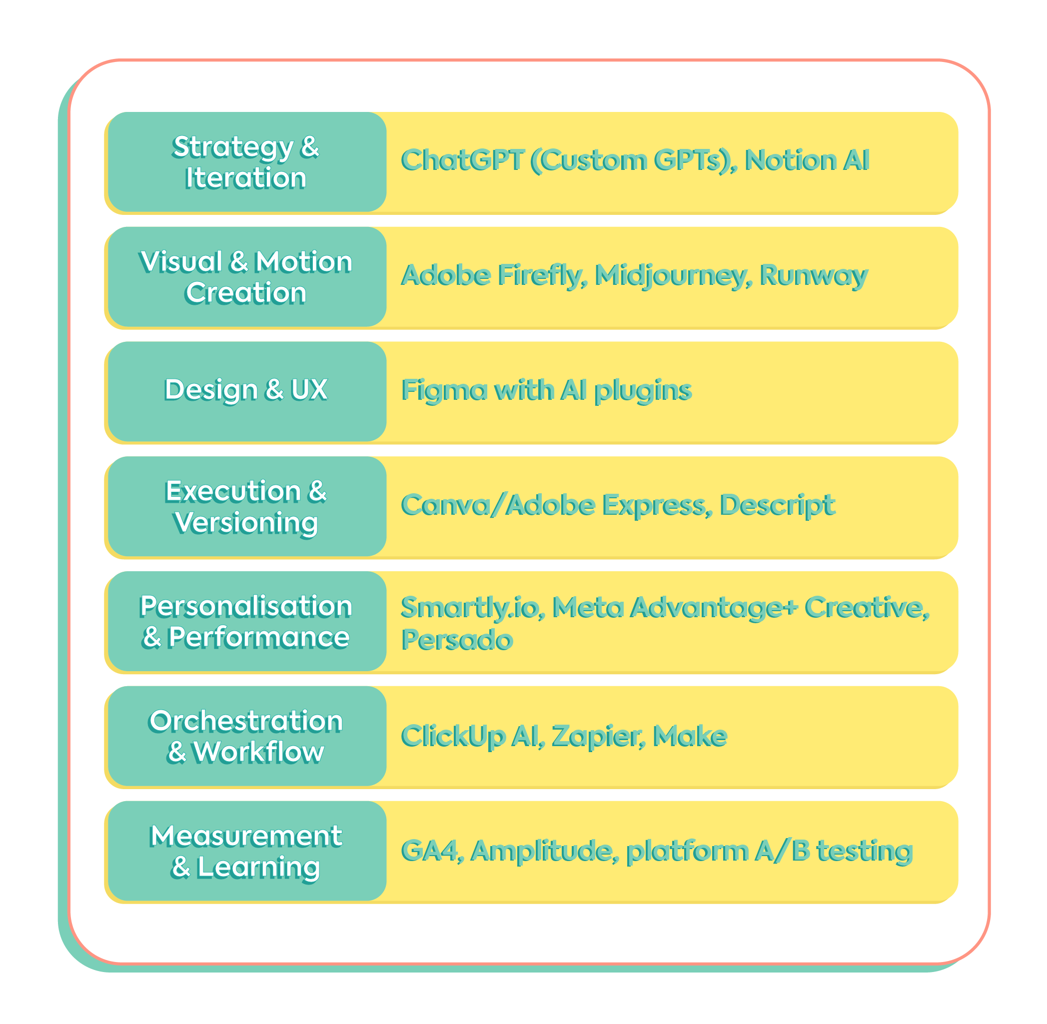 Table listing AI tools for creative production categories including Strategy and Iteration, Visual and Motion Creation, Design and UX, and Measurement