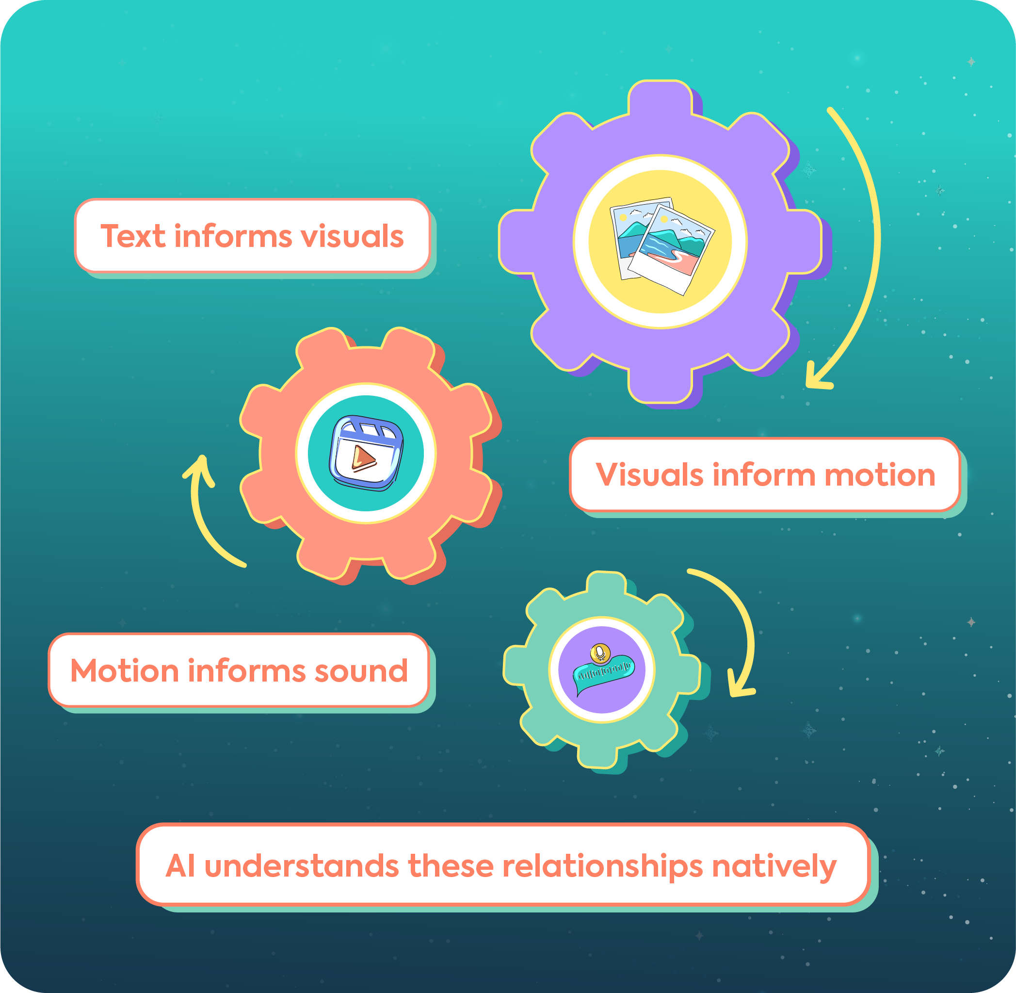 Diagram showing how AI understands relationships between text, visuals, motion, and sound, represented by interlocking colorful gears