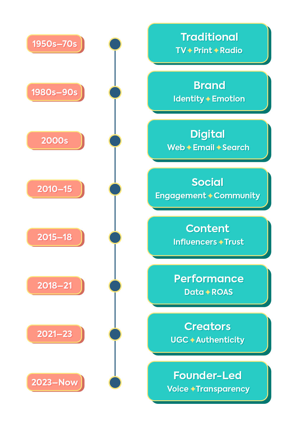 Timeline of marketing evolution from 1950s traditional media to 2023 founder-led and transparency-based marketing.
