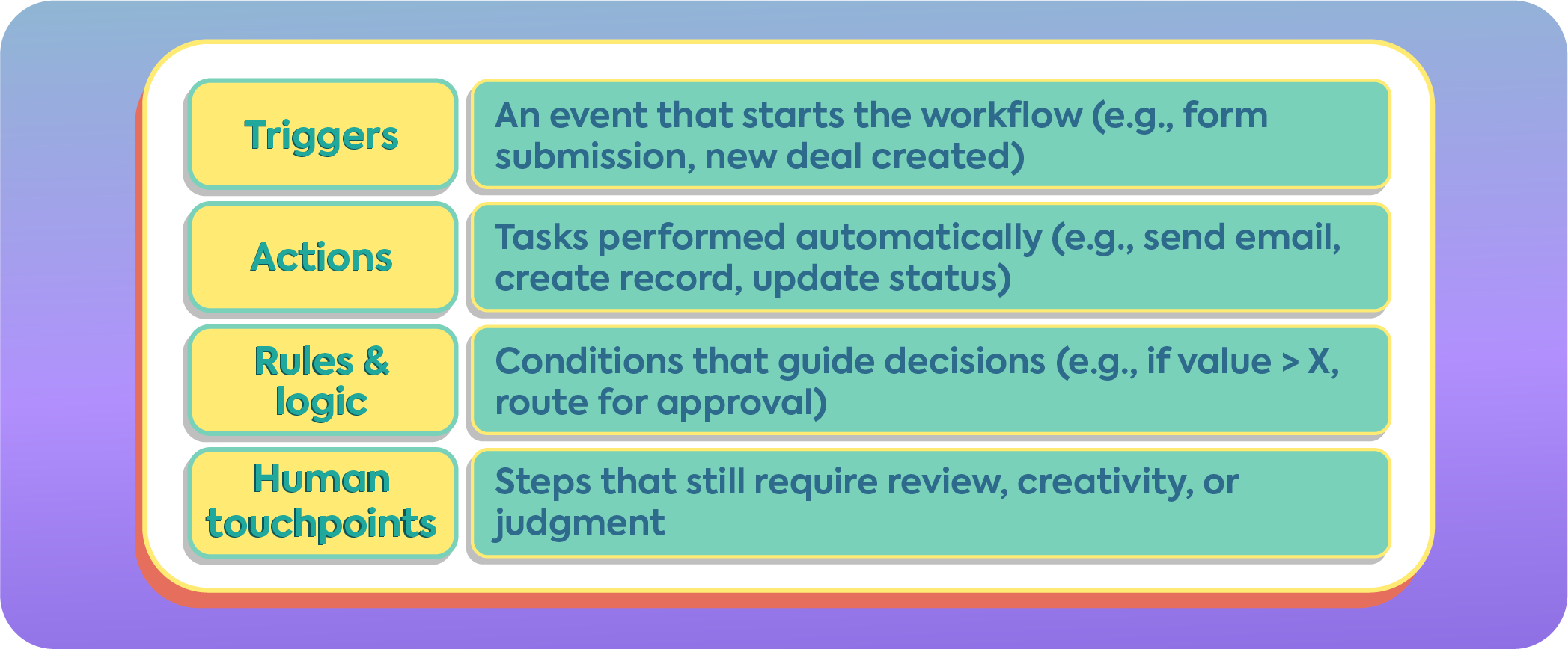 Table defining workflow automation components: Triggers, Actions, Rules & Logic, and Human Touchpoints