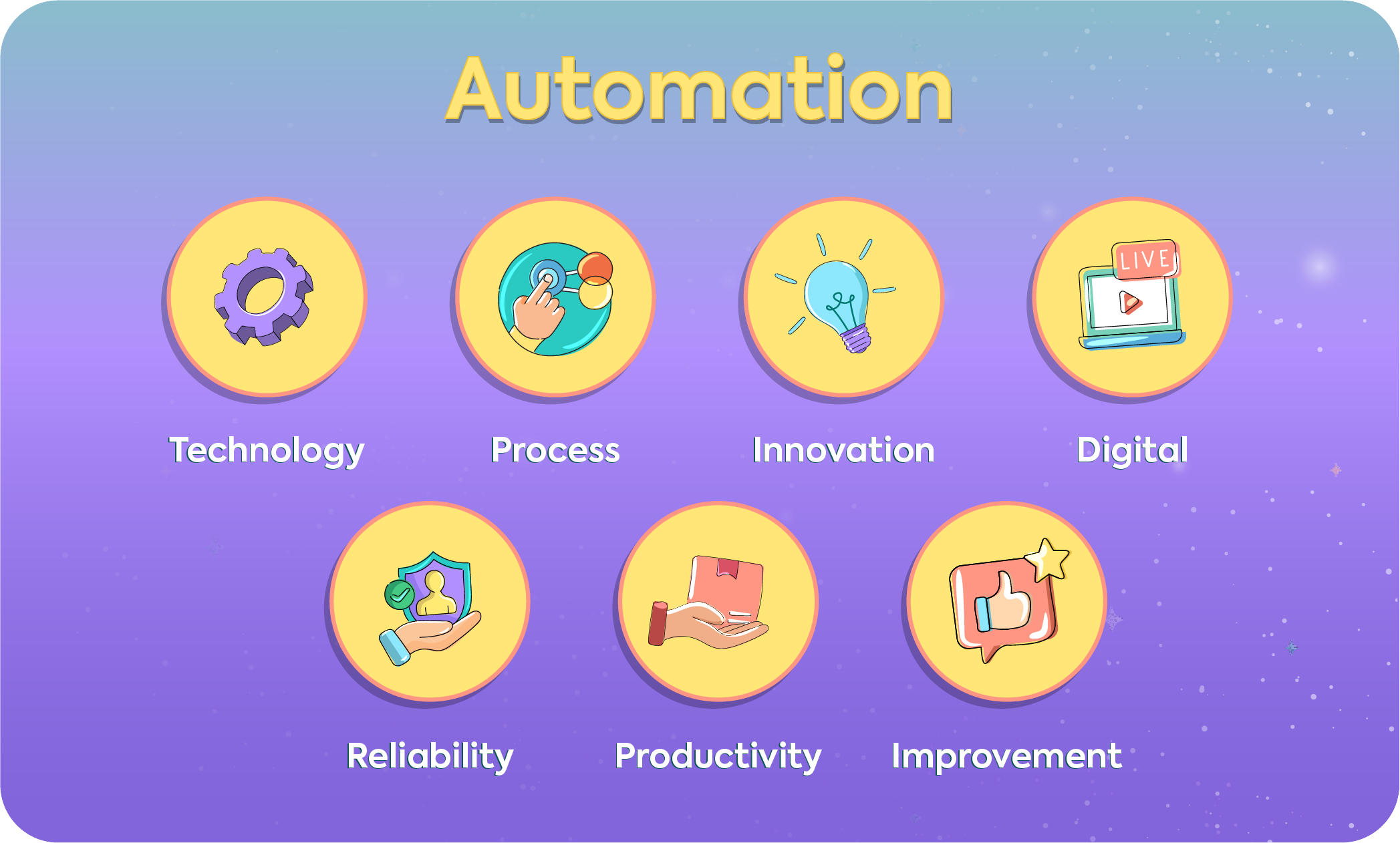 Diagram of workflow automation pillars including Technology, Process, Innovation, Digital, Reliability, Productivity, and Continuous Improvement.
