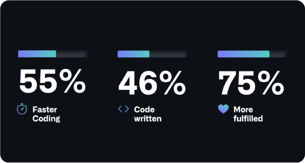 nfographic showing Generative AI impact on SaaS development: 55% faster coding and 46% more code written.