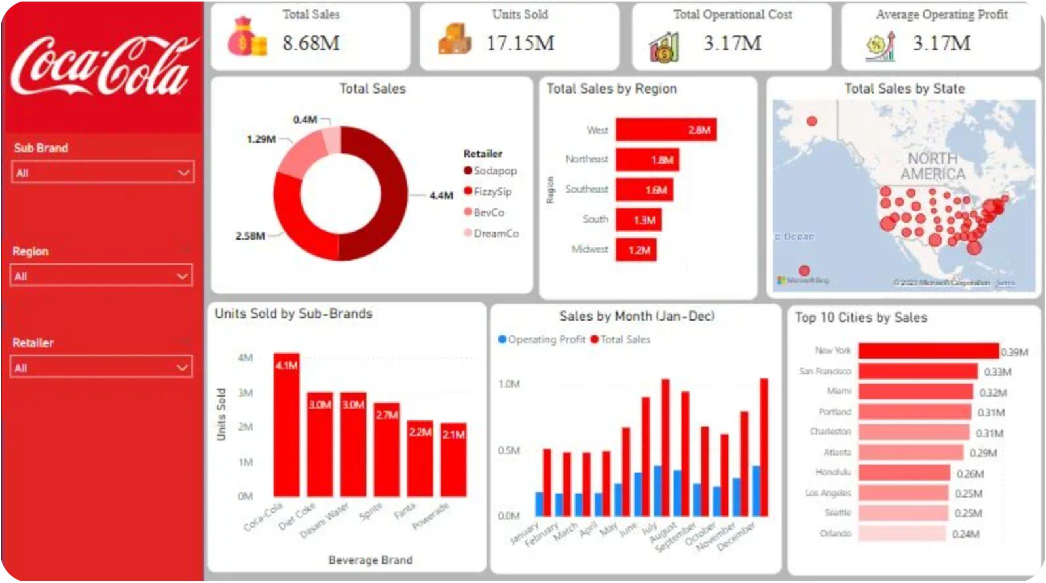 Sales performance dashboard for Coca-Cola showing data visualizations for total sales, units sold, regional performance, and top cities by sales
