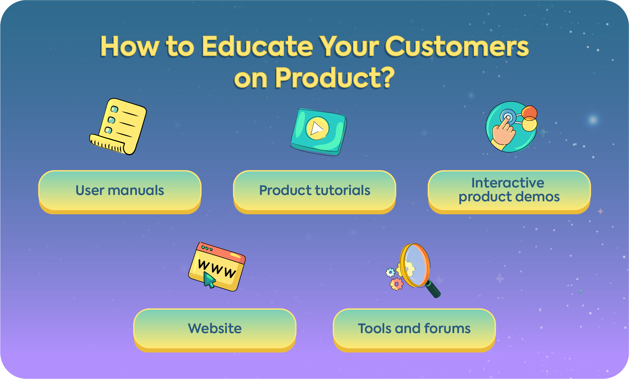 Infographic listing customer education methods: user manuals, product tutorials, interactive demos, websites, and forums.