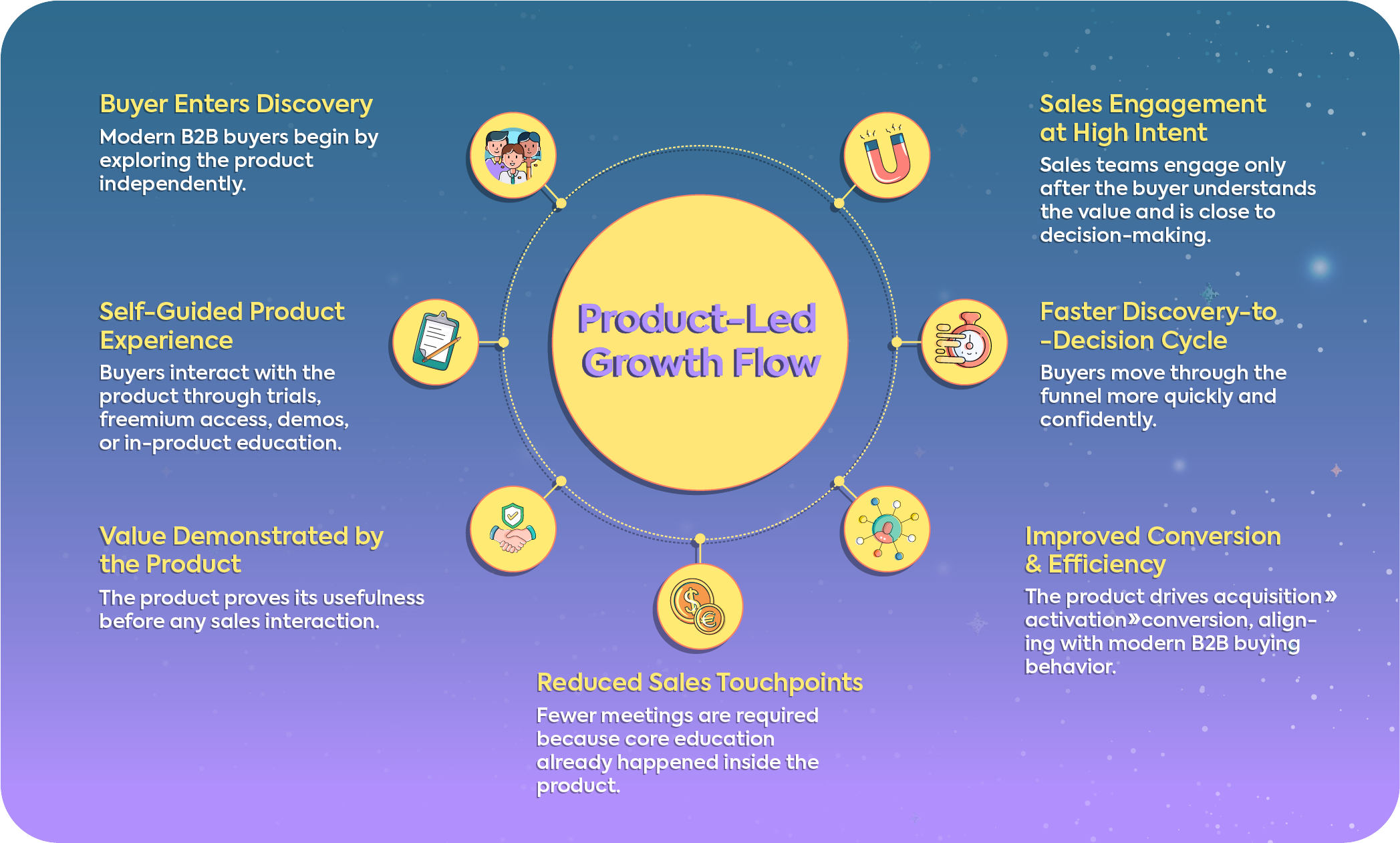 Diagram showing the 7 steps of a Product-Led Growth flow from buyer discovery to improved conversion.