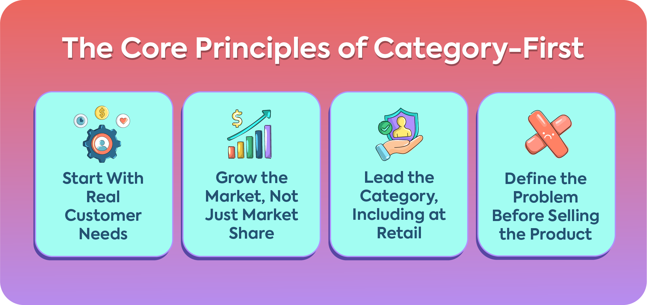 Infographic titled The Core Principles of Category-First, outlining four pillars: customer needs, market growth, category leadership, and problem definition.