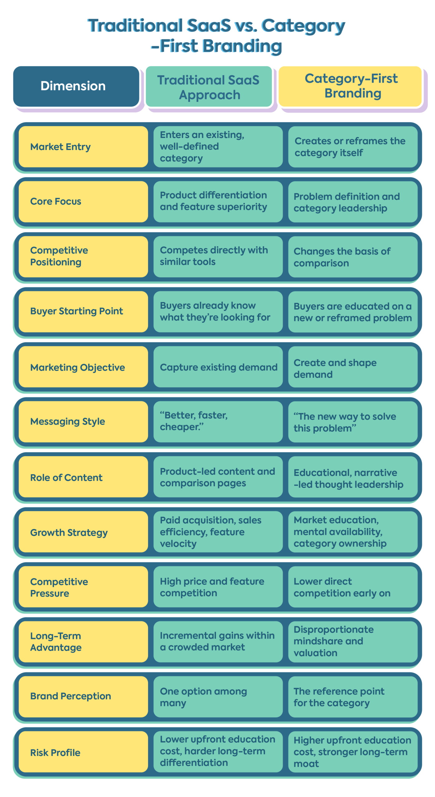 Comparison table contrasting the Traditional SaaS Approach with Category-First Branding across dimensions like market entry, core focus, and messaging style