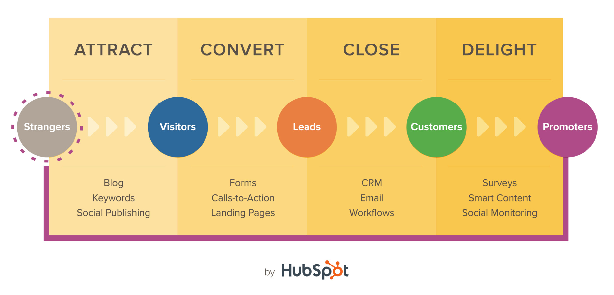 HubSpot Inbound Marketing Methodology diagram showing the stages: Attract, Convert, Close, and Delight, moving from Strangers to Promoters.