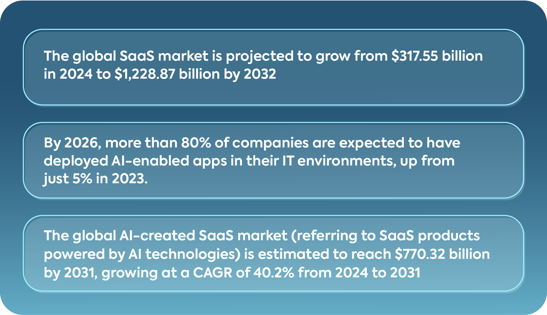Chart showing projected global SaaS market growth to over $1.2 trillion by 2032 and the rapid adoption of AI-enabled applications.