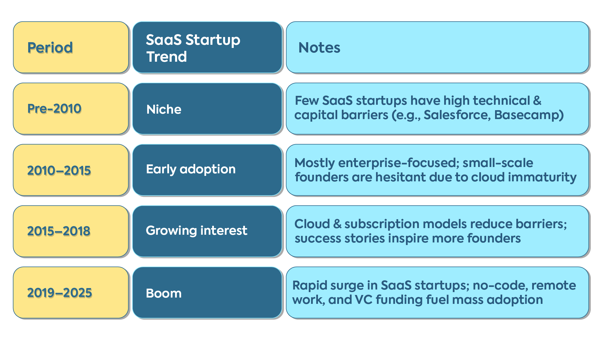 Table charting the evolution of SaaS startup trends from pre-2010 to 2025, detailing industry growth stages.