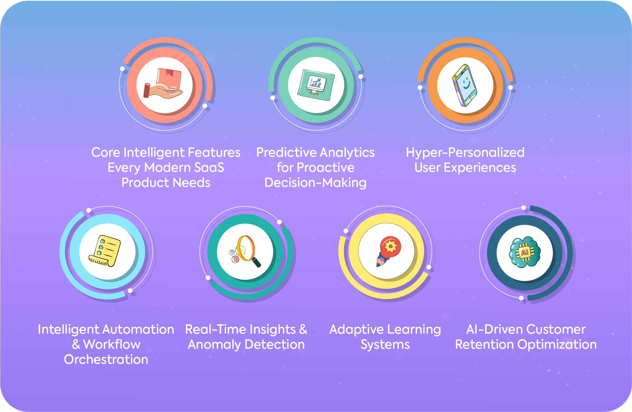 nfographic showing seven core AI features for SaaS including Predictive Analytics, Hyper-Personalized UX, Intelligent Automation, and Adaptive Learning Systems.
